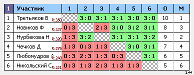 результаты турнира Макс-350 Натен ул.1905