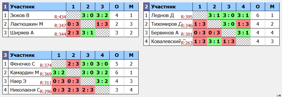 результаты турнира МАКС - 444 в Кимберли