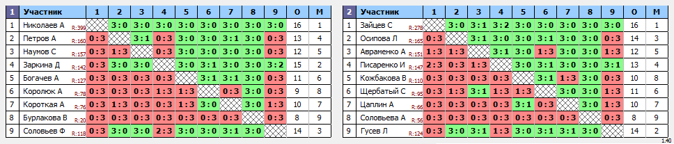 результаты турнира 