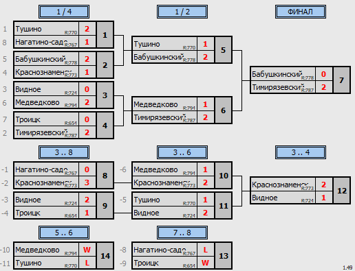 результаты турнира TTLeadeR -  Районный командный кубок Москвы и Московской области