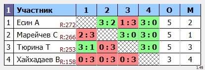 результаты турнира Кубковый макс-350 в ТТL-Савеловская 