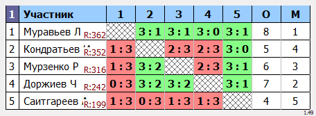 результаты турнира Кубковый макс-350 в ТТL-Савеловская 