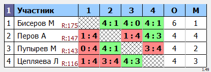 результаты турнира Финал Мир,Труд,Май Макс-175 в ТТL-Савеловская 