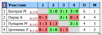 результаты турнира Финал Мир,Труд,Май Макс-175 в ТТL-Савеловская 
