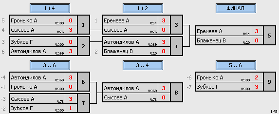 результаты турнира ТеннисОк–125