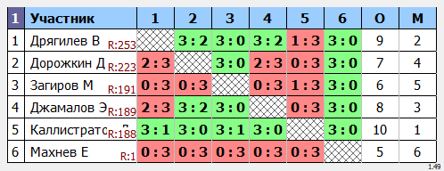 результаты турнира Макс-350 в ТТL-Савеловская 