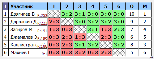 результаты турнира Макс-350 в ТТL-Савеловская 