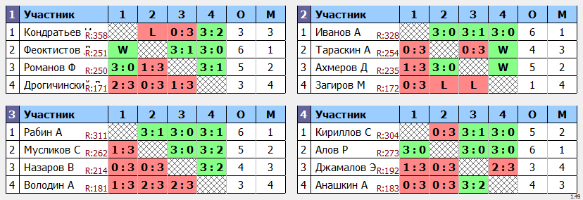 результаты турнира Кубок Победы в мае Макс-350 в ТТL-Савеловская 