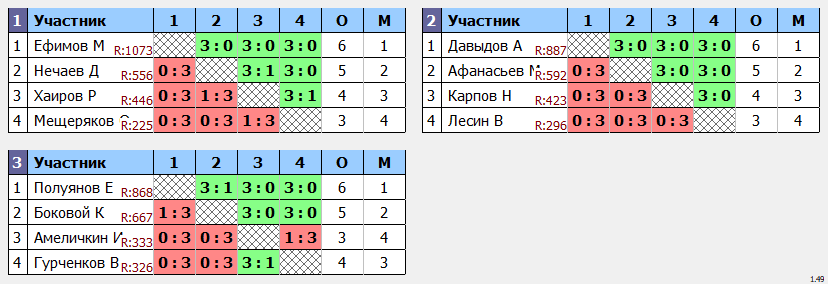 результаты турнира Кубок Победы в мае открытый отбор в ТТL-Савеловская 