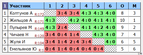 результаты турнира Финал Кубка Победы в мае Макс-175 в ТТL-Савеловская 