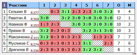 результаты турнира Кубковый макс-450 в ТТL-Савеловская 