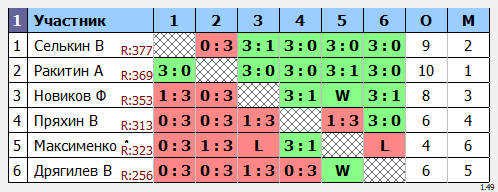 результаты турнира Кубковый макс-450 в ТТL-Савеловская 