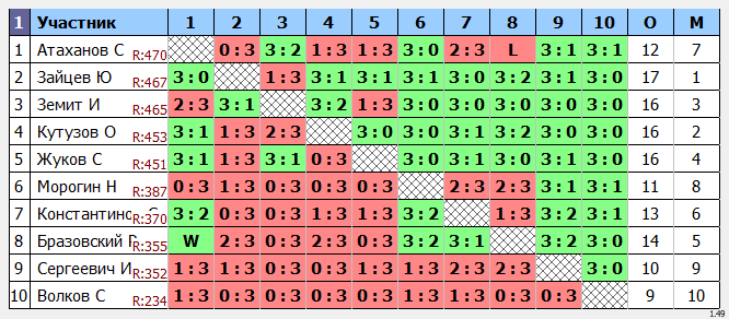 результаты турнира Макс-567 в ТТL-Савеловская 