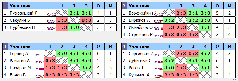 результаты турнира Кубковый макс-450 в ТТL-Савеловская 