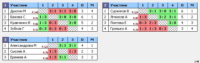 результаты турнира ТеннисОк–125