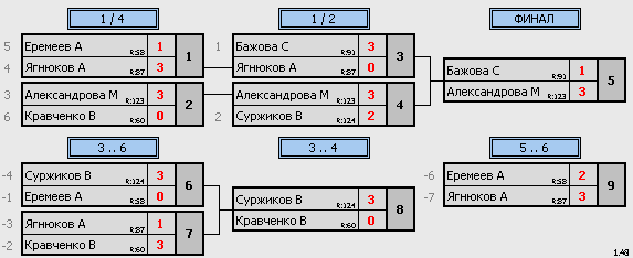 результаты турнира ТеннисОк–125