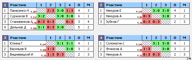 результаты турнира ТеннисОк–175