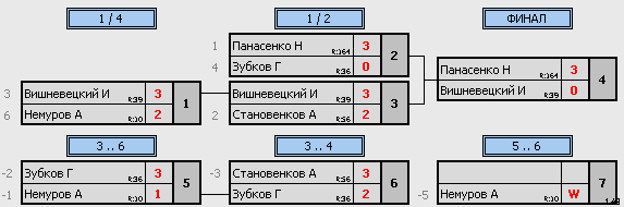 результаты турнира ТеннисОк–175