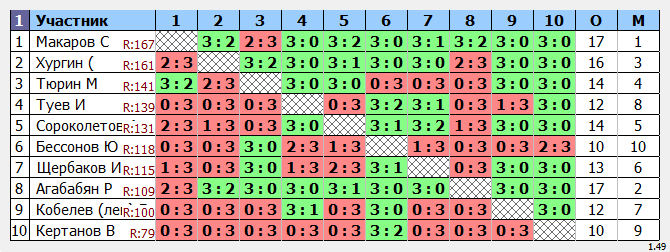 результаты турнира Мытищи-200