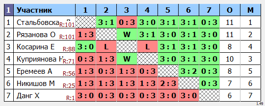 результаты турнира Макс-150 в ТТL-Савеловская 