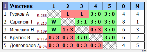 результаты турнира Утренний МАСК - 285