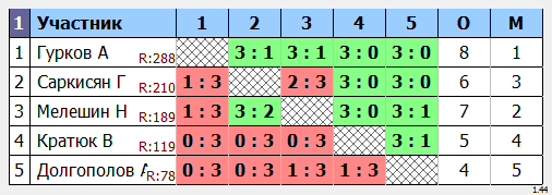 результаты турнира Утренний МАСК - 285