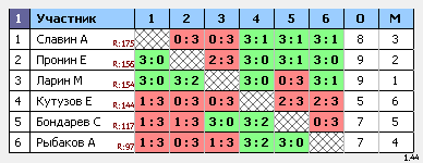 результаты турнира Макс-175