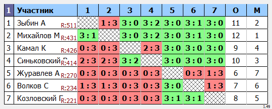 результаты турнира Макс-567 в ТТL-Савеловская 