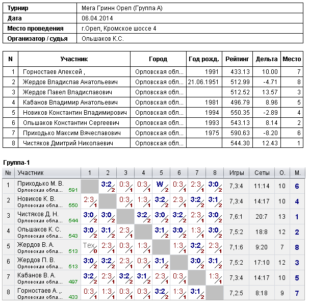 результаты турнира 