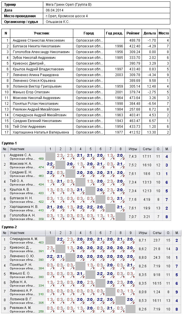 результаты турнира 