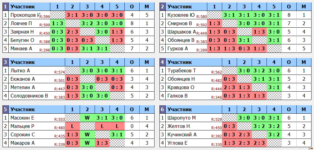 результаты турнира Макс - 585