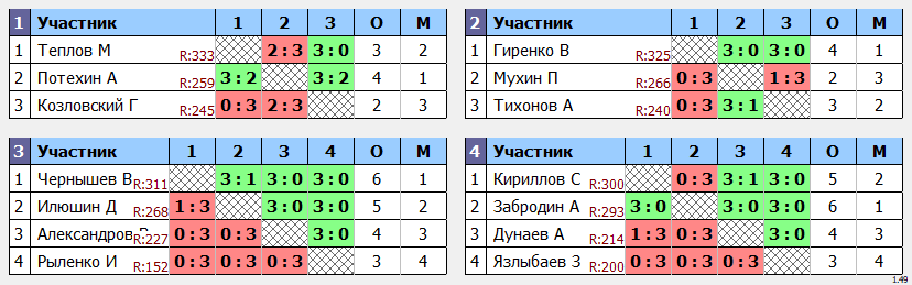результаты турнира Кубковый Макс-350 в ТТL-Савеловская 
