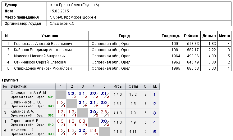 результаты турнира 