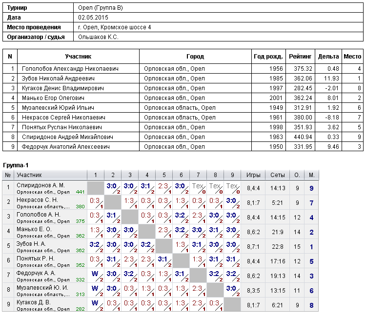 результаты турнира 