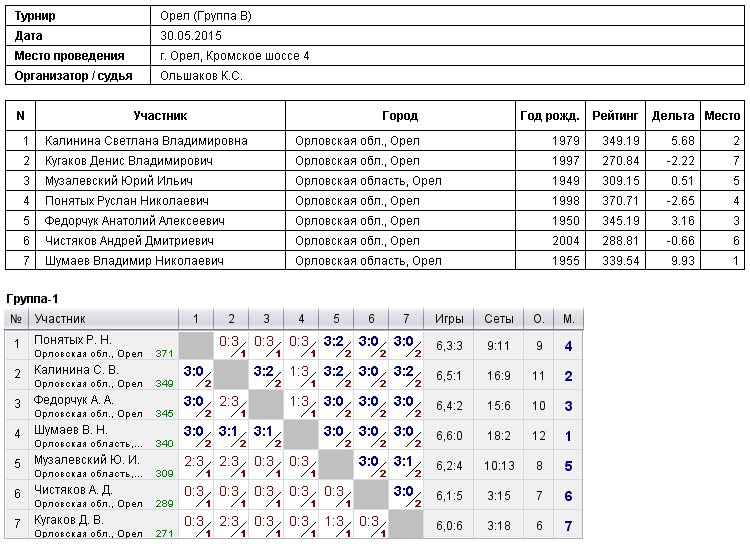 результаты турнира 