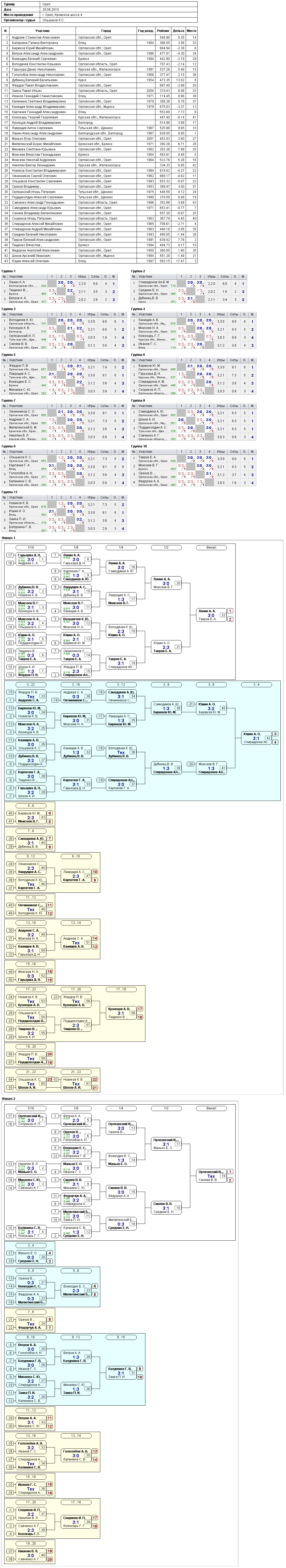 результаты турнира 