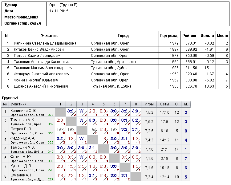 результаты турнира 