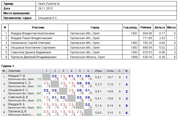 результаты турнира 