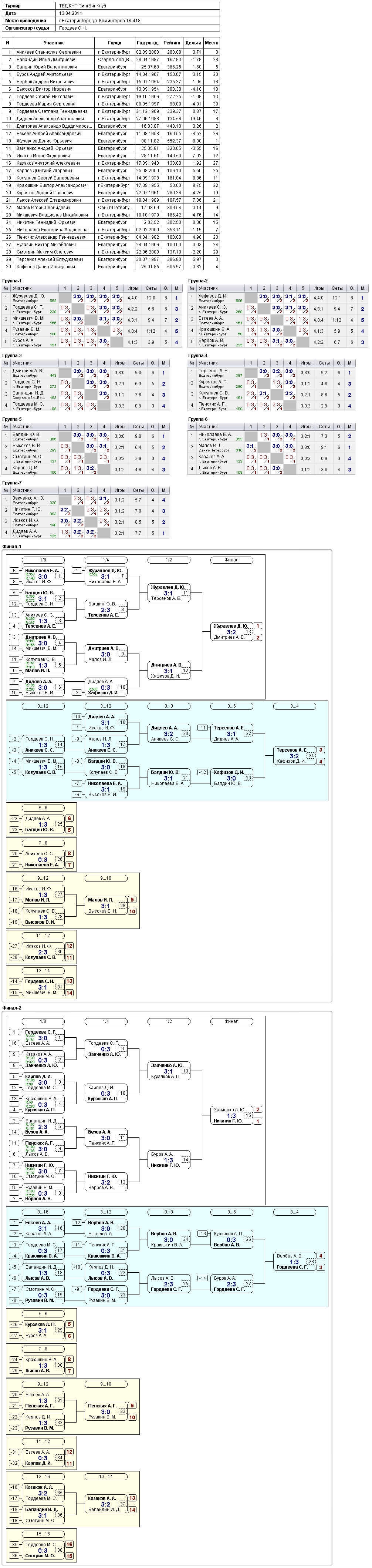 результаты турнира Открытый турнир в ПингВинКлуб
