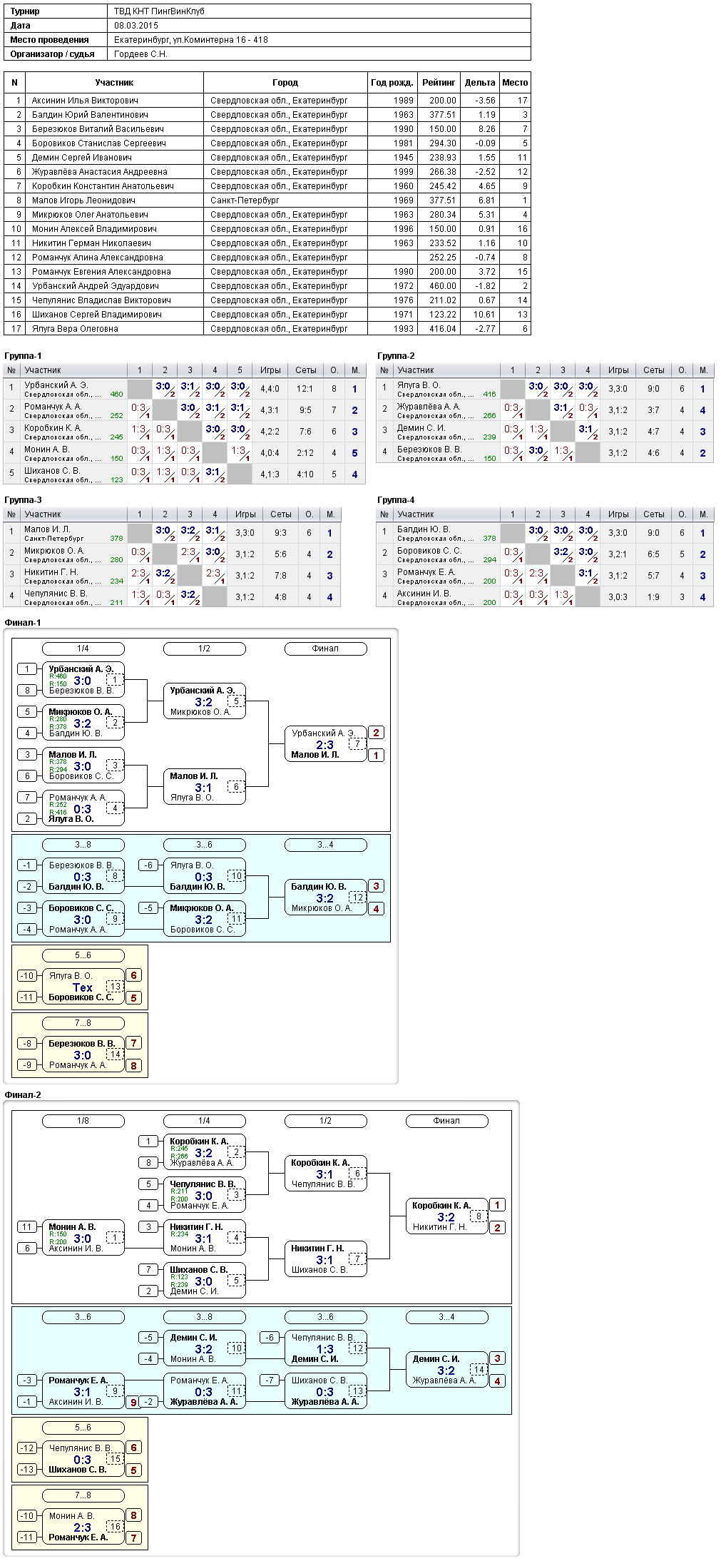 результаты турнира Открытый турнир в ПингВинКлуб