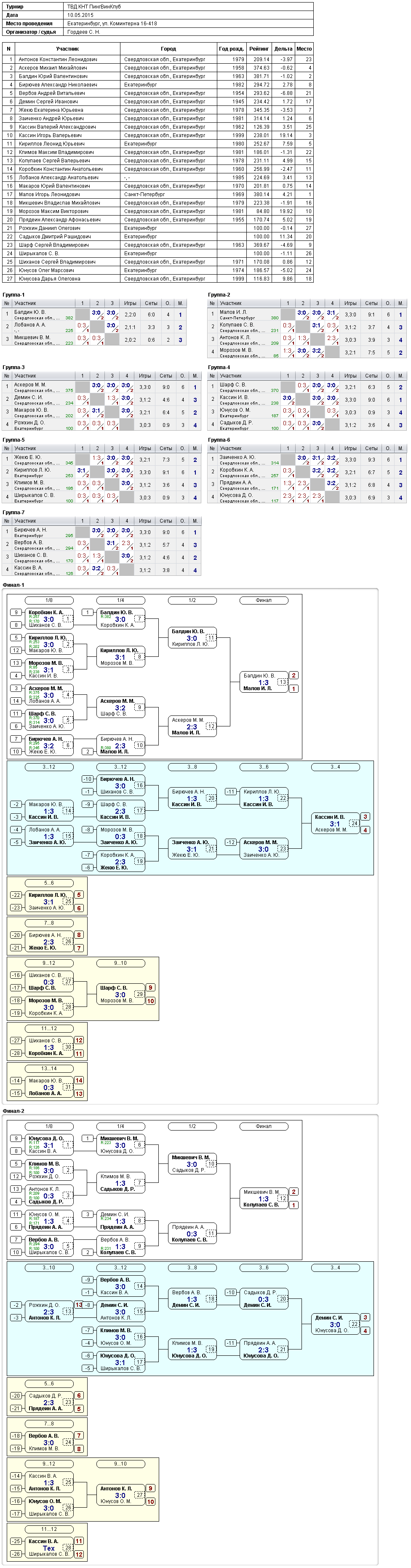 результаты турнира Открытый турнир в ПингВинКлуб