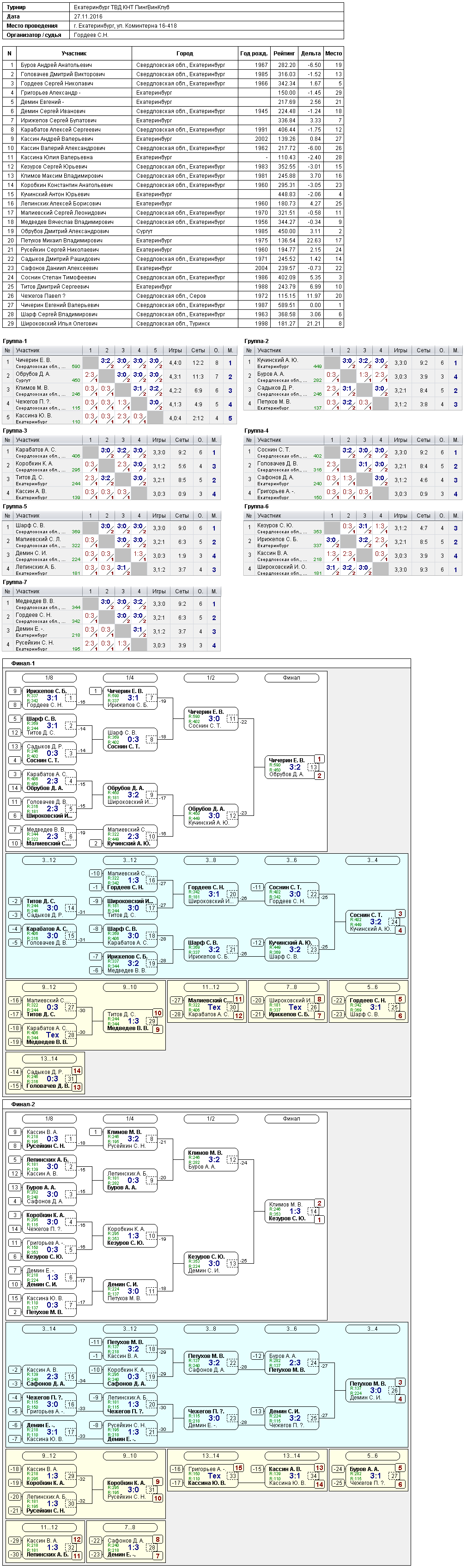 результаты турнира Открытый турнир в ПингВинКлуб