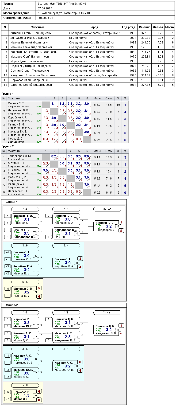 результаты турнира Открытый турнир в ПингВинКлуб