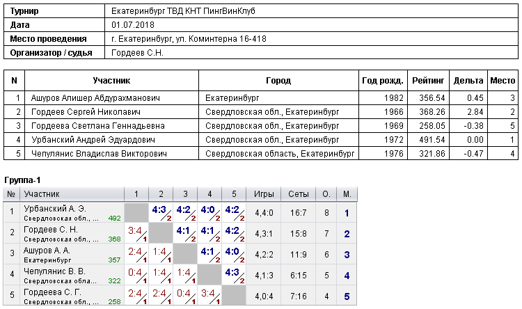 результаты турнира Открытый турнир в ПингВинКлуб