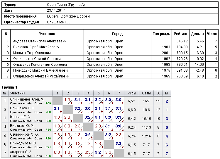 результаты турнира 