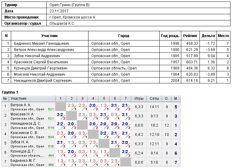 результаты турнира 