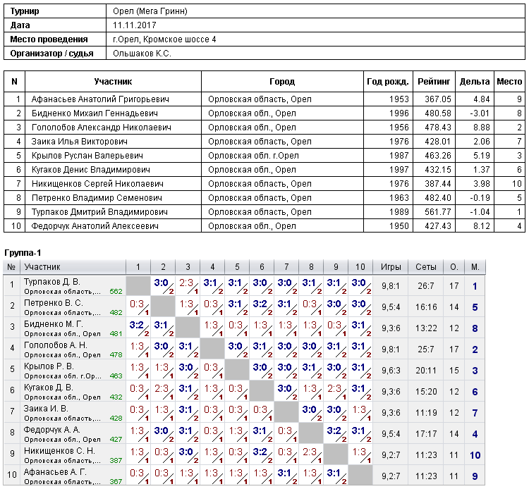 результаты турнира 