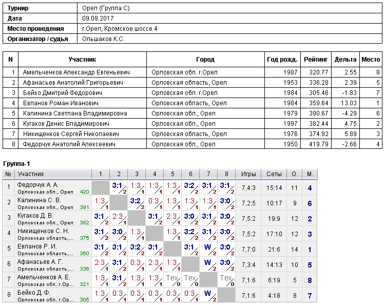 результаты турнира 