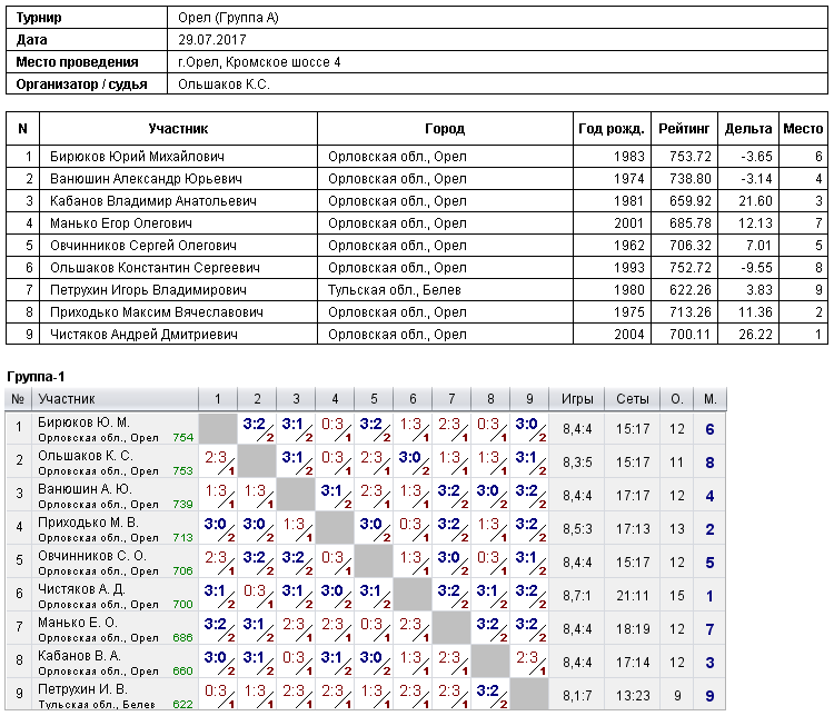 результаты турнира 