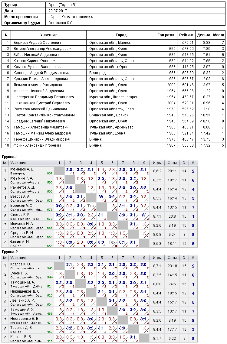 результаты турнира 